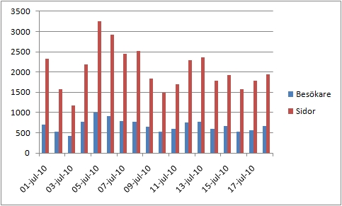 Bila i Europa Statistik
